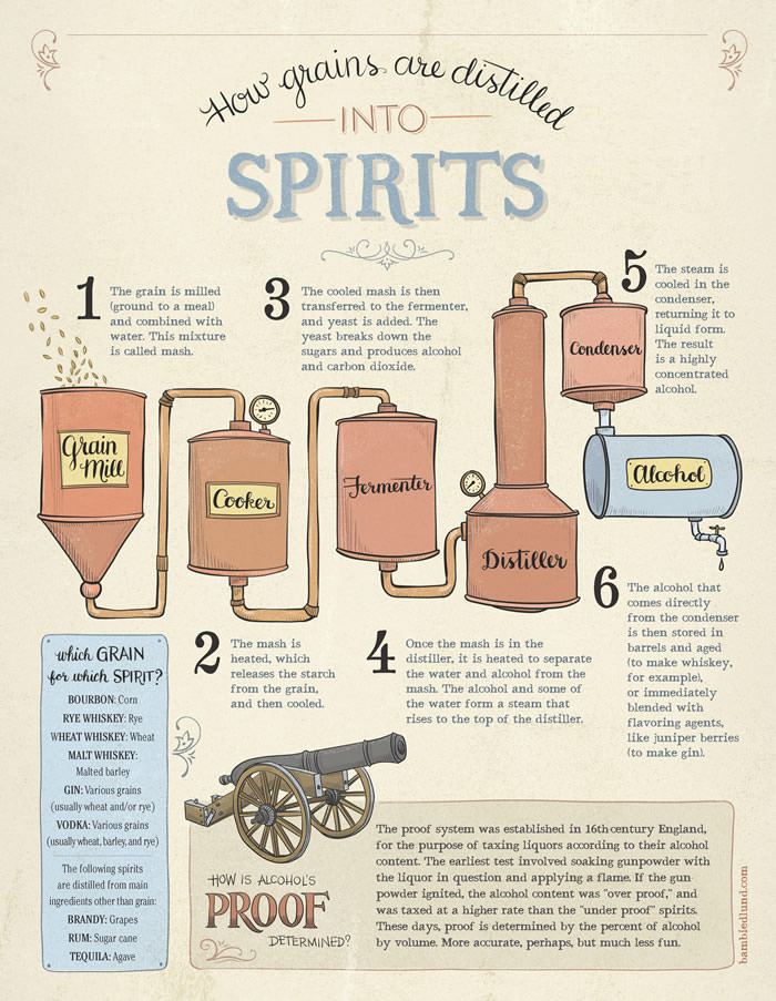 Winter 2013 · How Grains Are Distilled Into Spirits